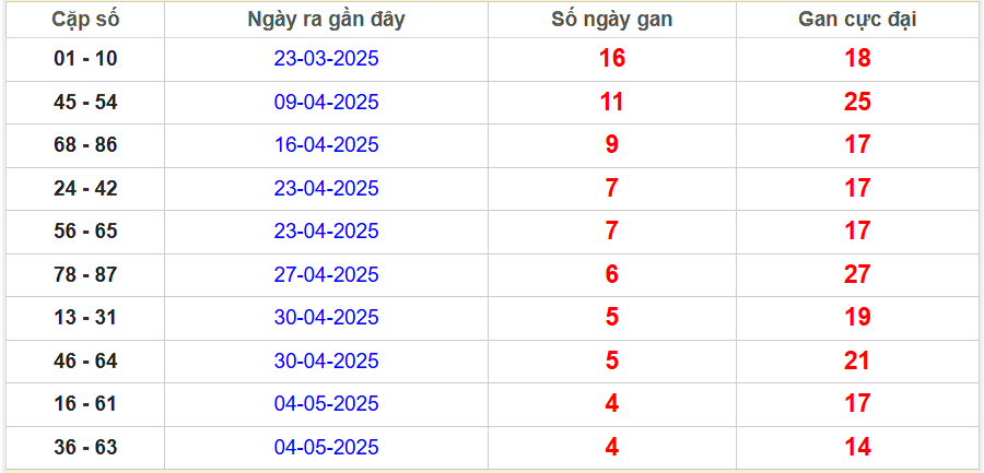 Thống kê cặp lô gan Khánh Hòa lâu chưa về nhất 